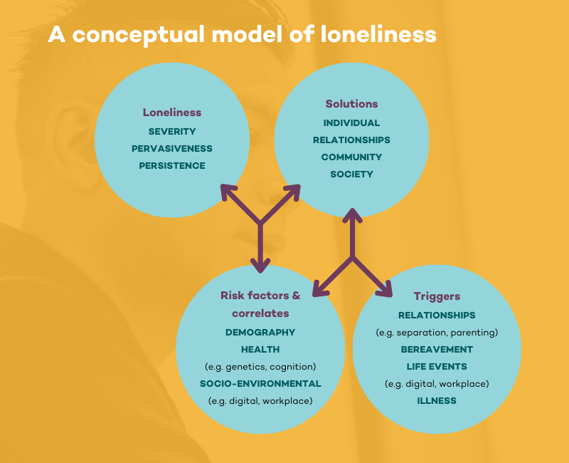 A conceptual model of loneliness