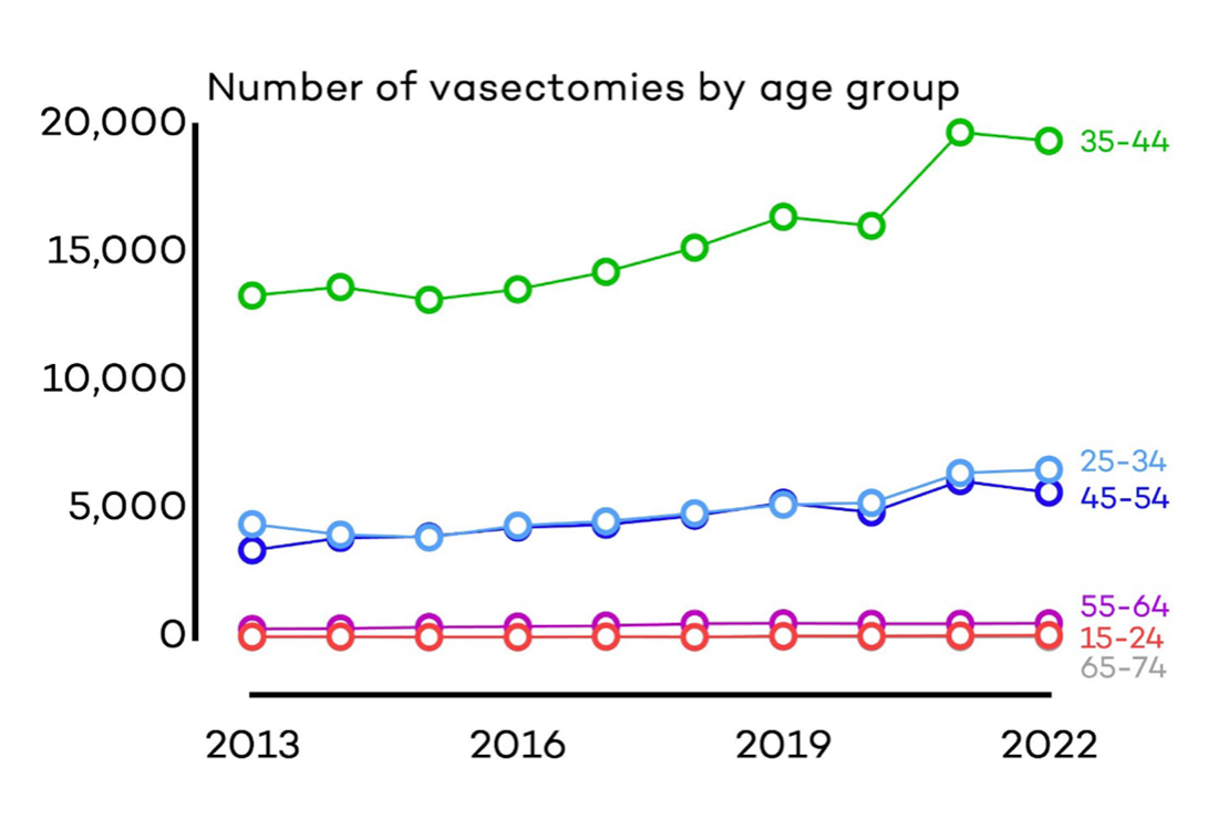 Number of vasectomies by age group since 2013