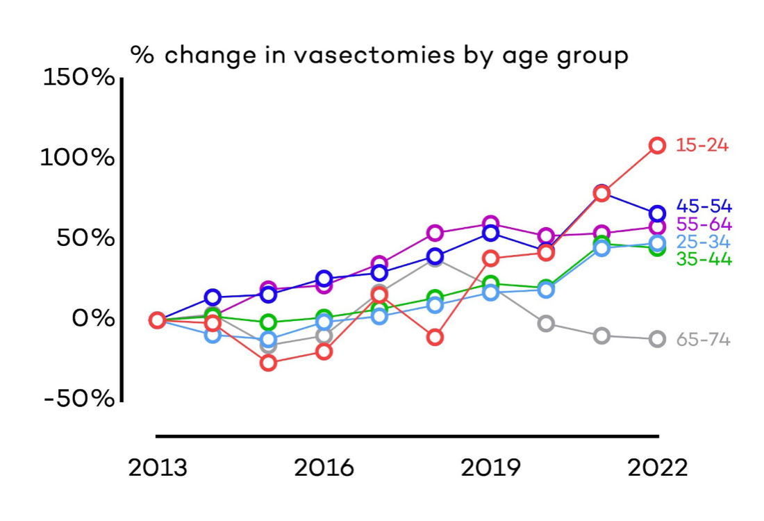 Percentage change in vasectomies by age group since 2013