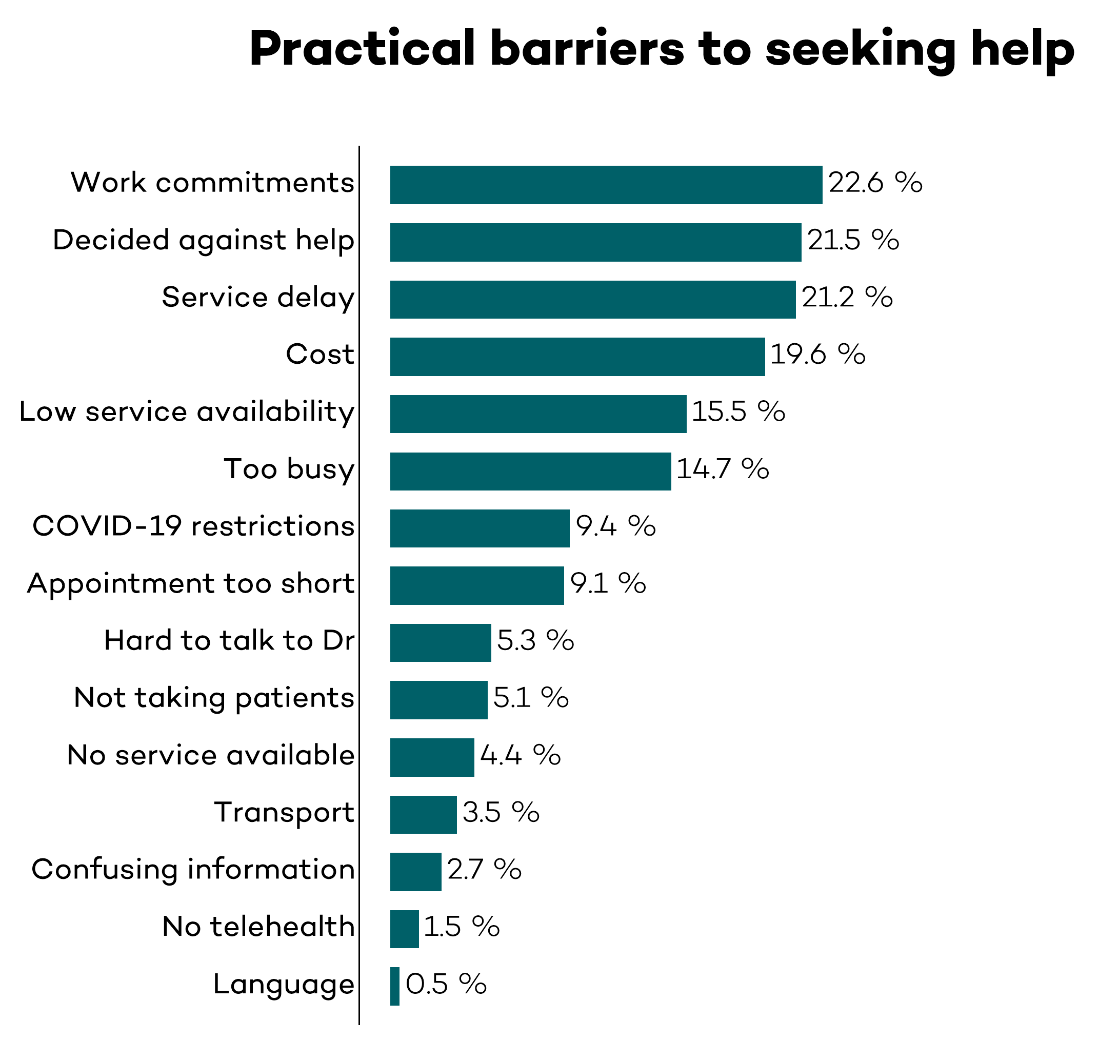 practical barriers to seeking help